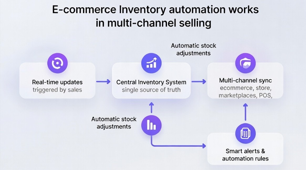 Automated Inventory Management