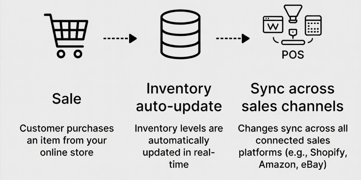 Automated Inventory Management