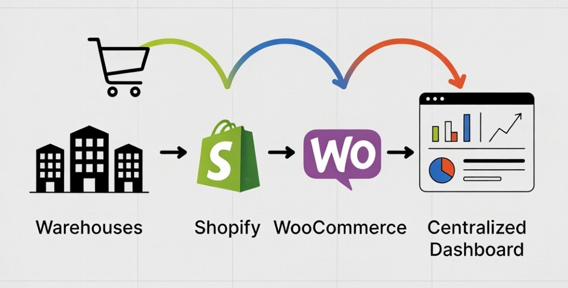 Inventory workflow: warehouses syncing stock to Shopify, WooCommerce, and a central dashboard.