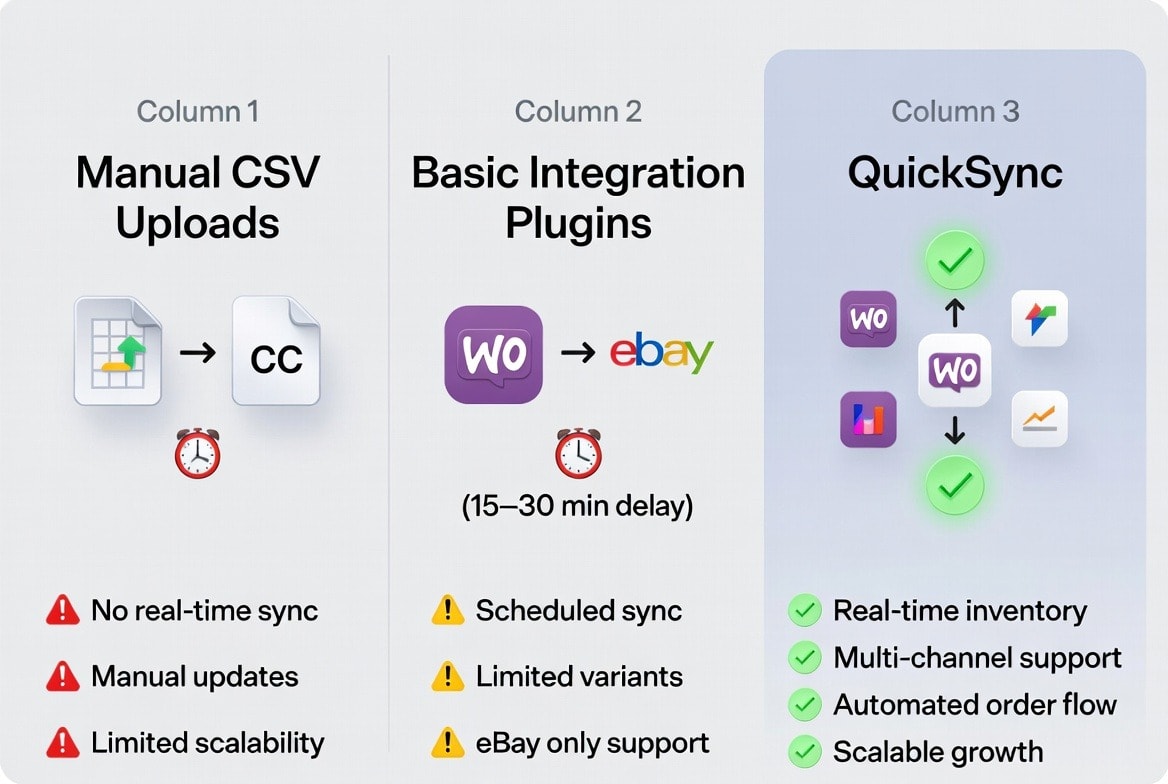 WooCommerce eBay Sync Comparison of WooCommerce and eBay sync methods