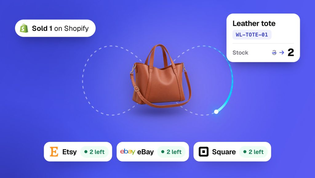 A leather tote with the SKU WL-TOTE-01 sells once on Shopify. Its stock goes from 3 to 2, and Etsy, eBay and Square each show 2 left.