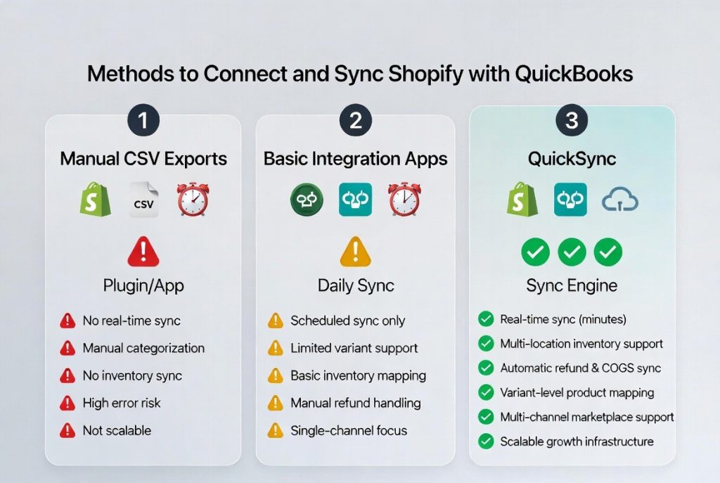 Methods to Connect and Sync Shopify with QuickBooks