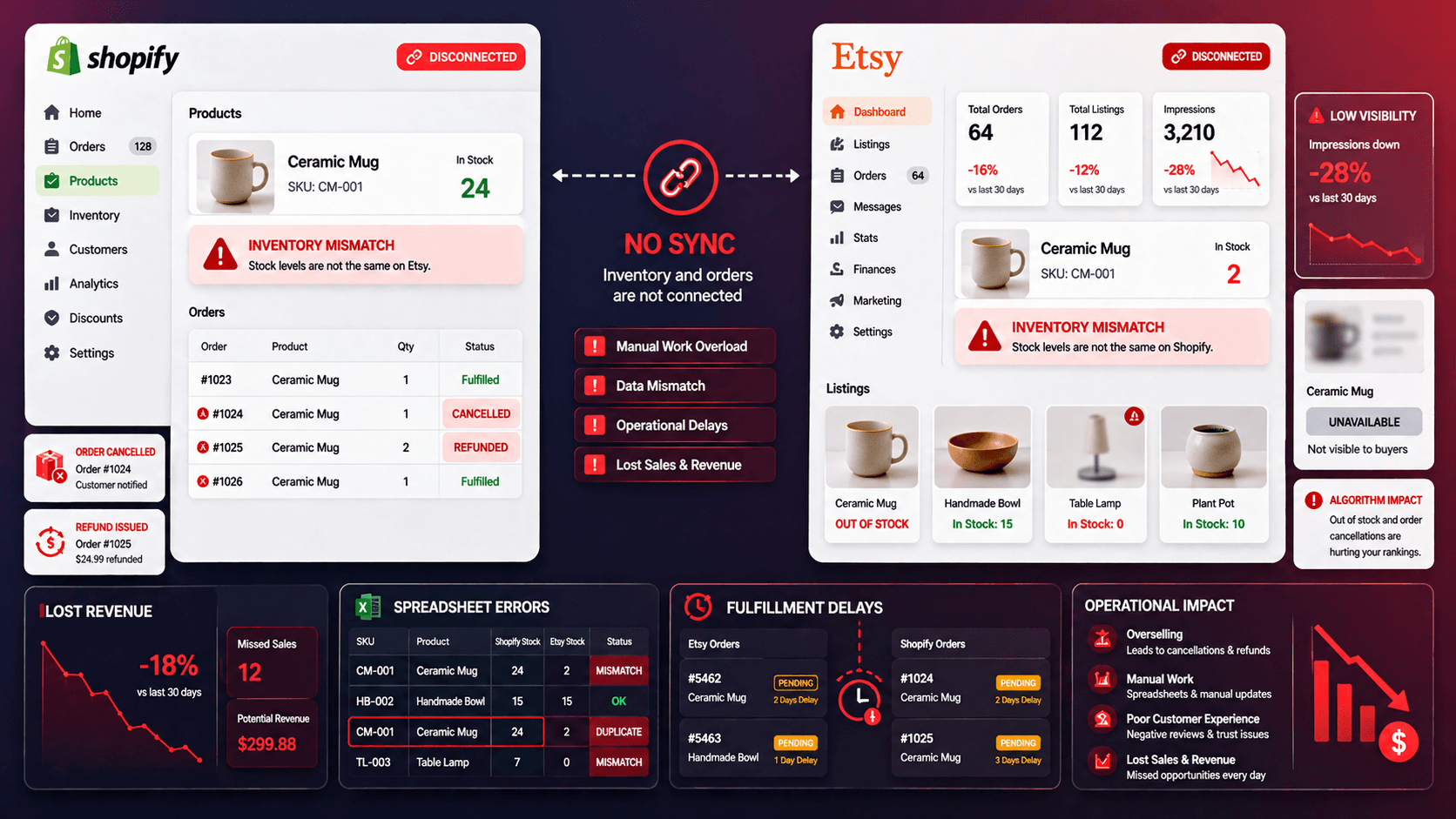 Disconnected Shopify and Etsy dashboards showing inventory mismatches, lost revenue and fulfilment delays