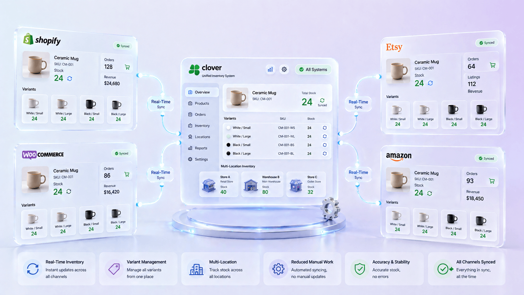 One product record syncing stock in real time across Clover, Shopify, Etsy, Amazon and WooCommerce