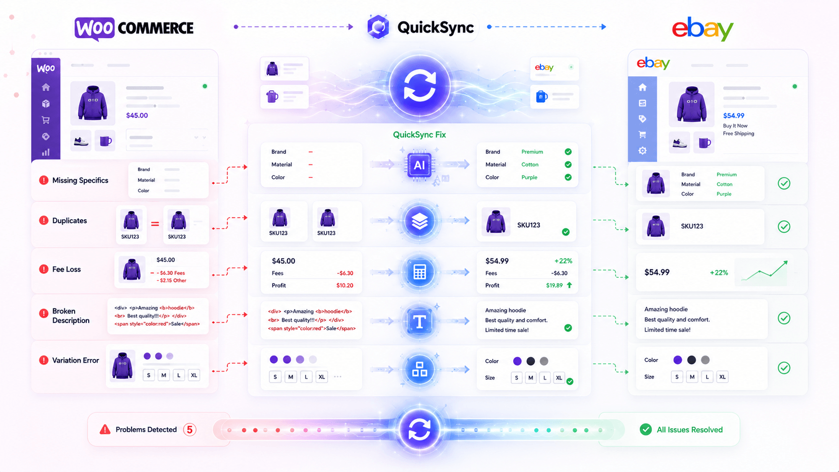 WooCommerce and eBay linked through QuickSync, flagging missing SKUs and stock problems