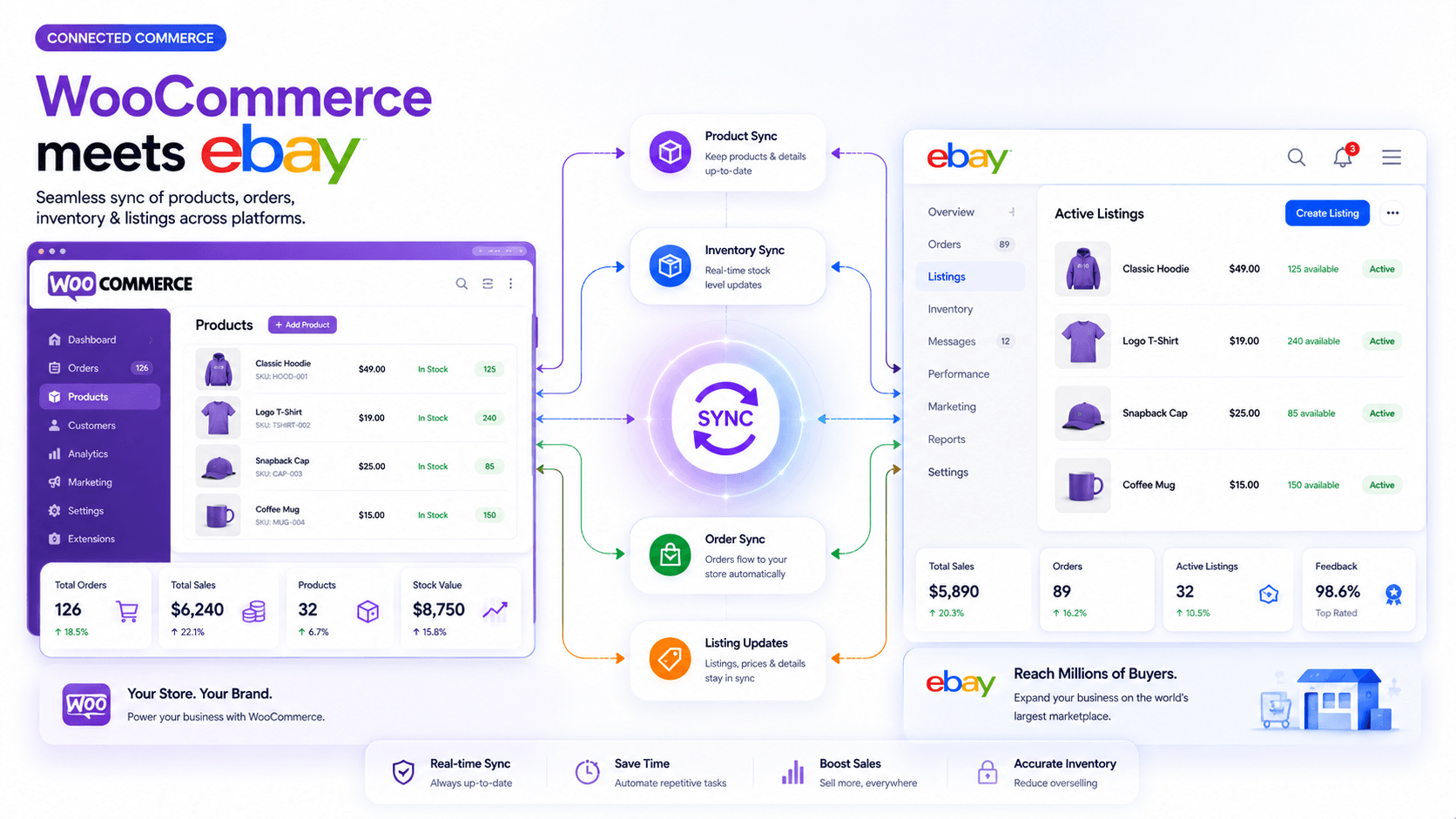 WooCommerce and eBay connected, with product, order and listing dashboards