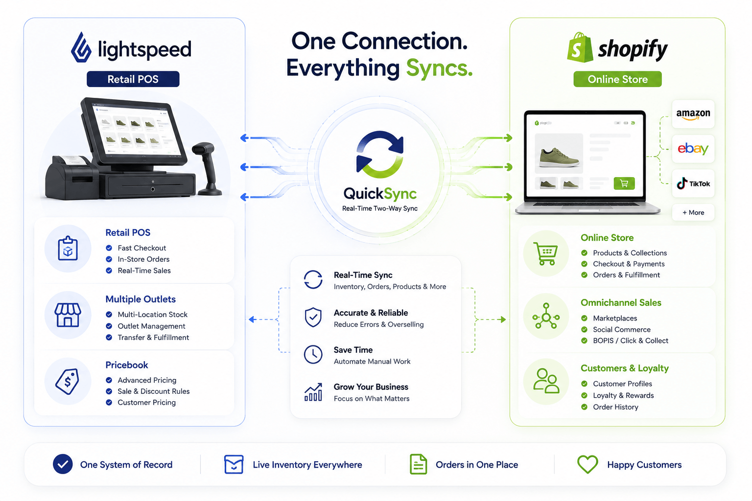 Lightspeed POS and Shopify connected through QuickSync, with marketplace channels