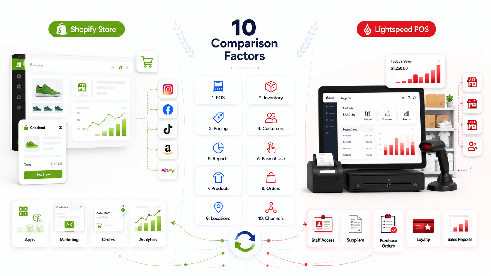 Ten comparison factors between a Shopify store and Lightspeed POS, side by side