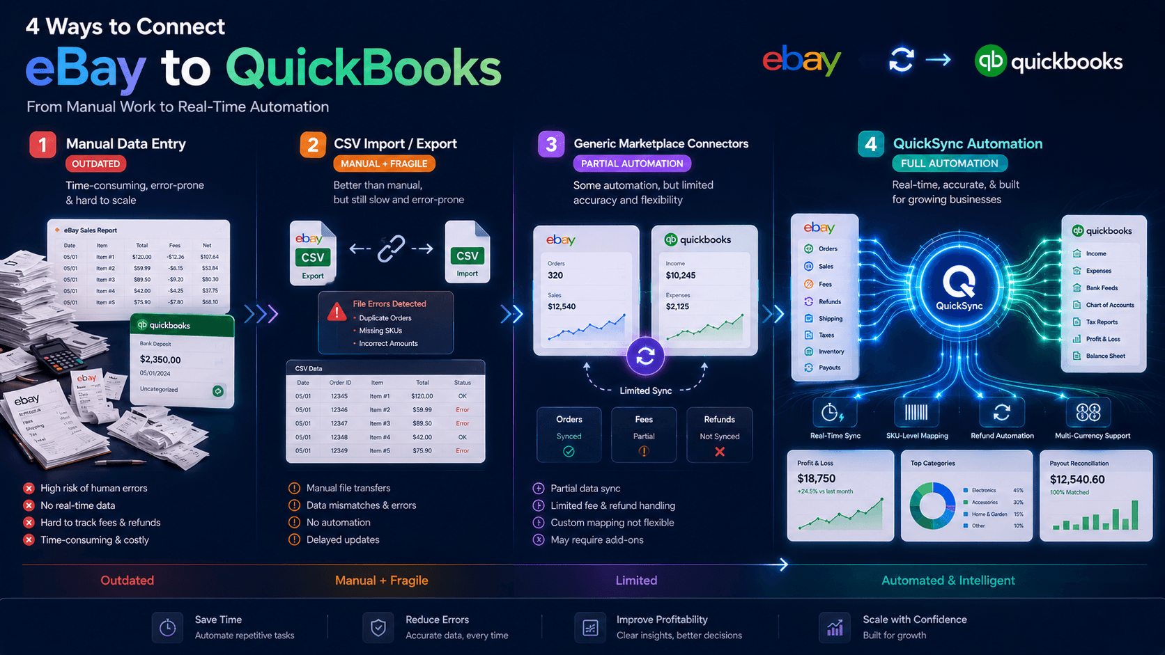 Four ways to connect eBay to QuickBooks: manual entry, CSV, connectors, or QuickSync