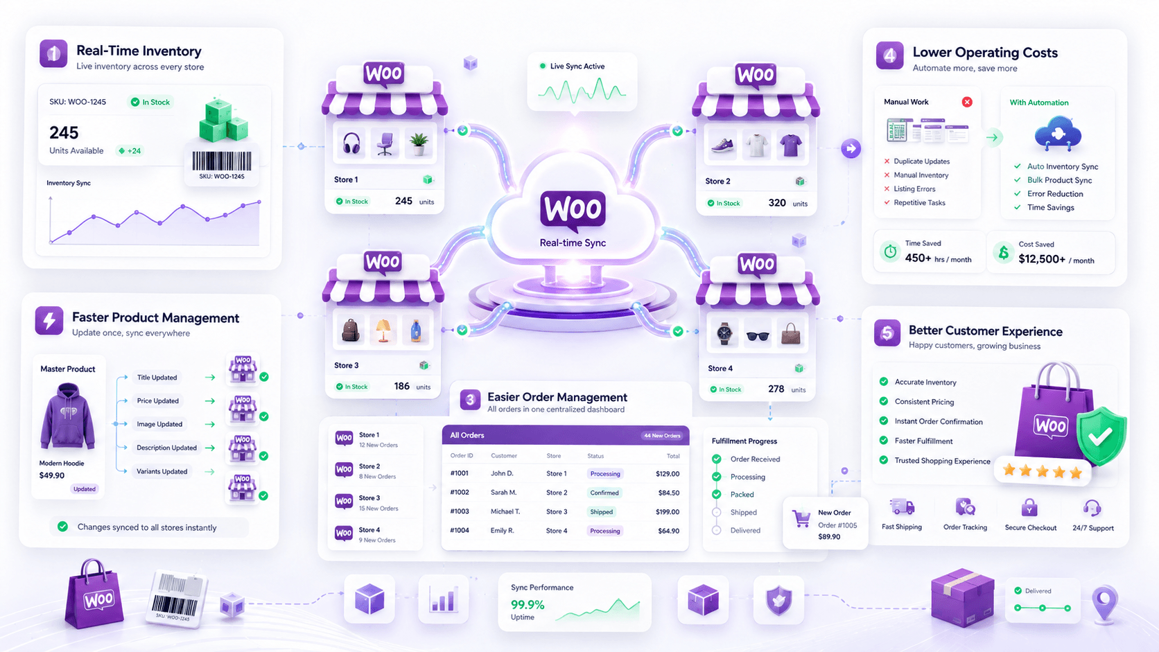 Multiple WooCommerce stores sharing real-time inventory, with order and customer panels
