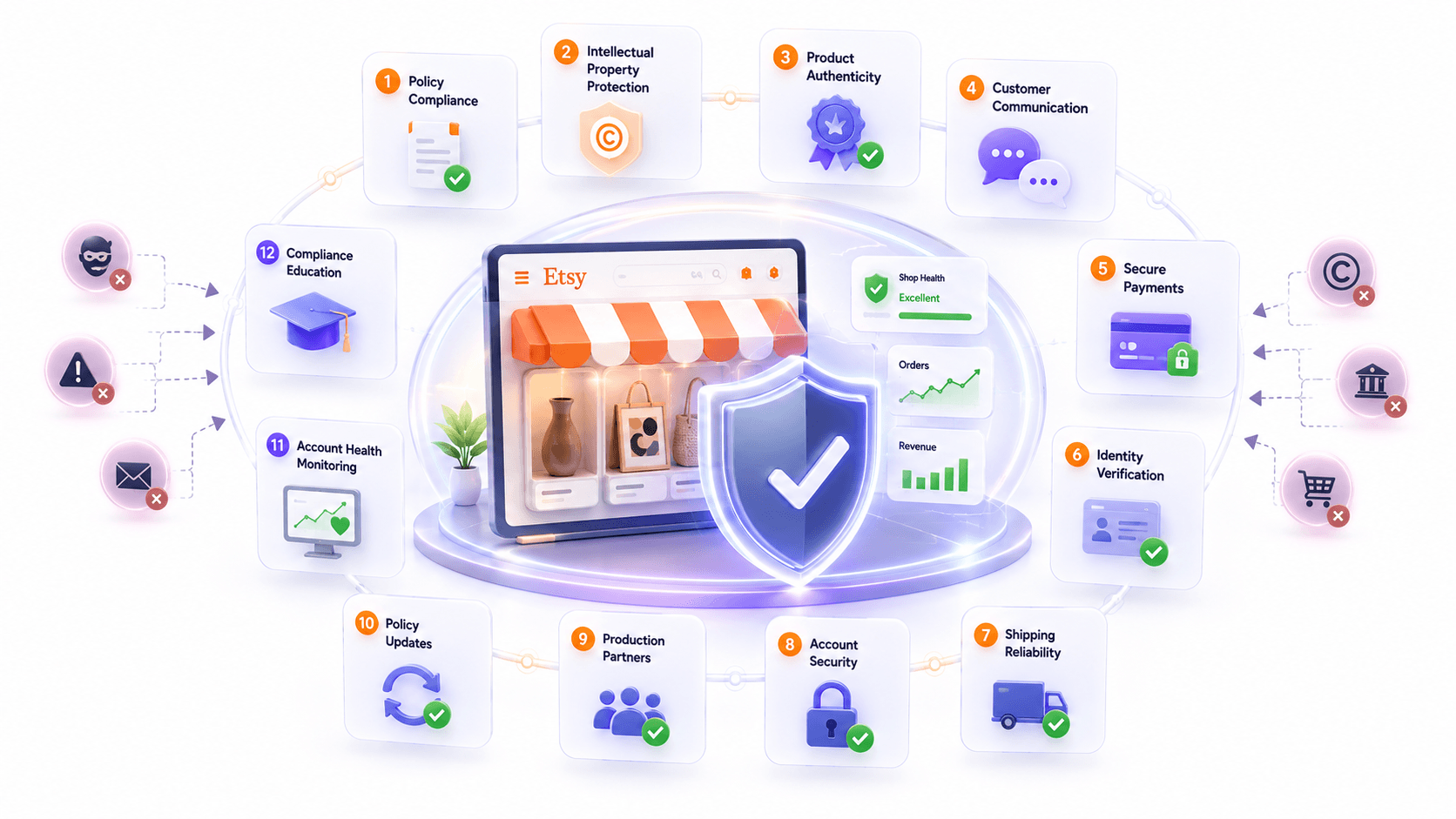 Etsy storefront behind a shield, ringed by policy compliance and account security icons