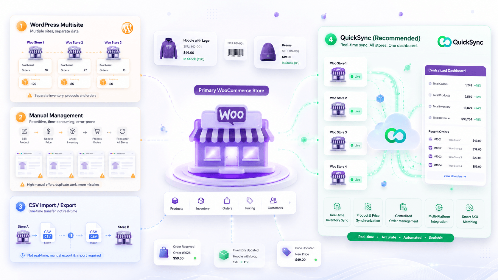 Ways to manage multiple WooCommerce stores: multisite, manual, CSV, or QuickSync