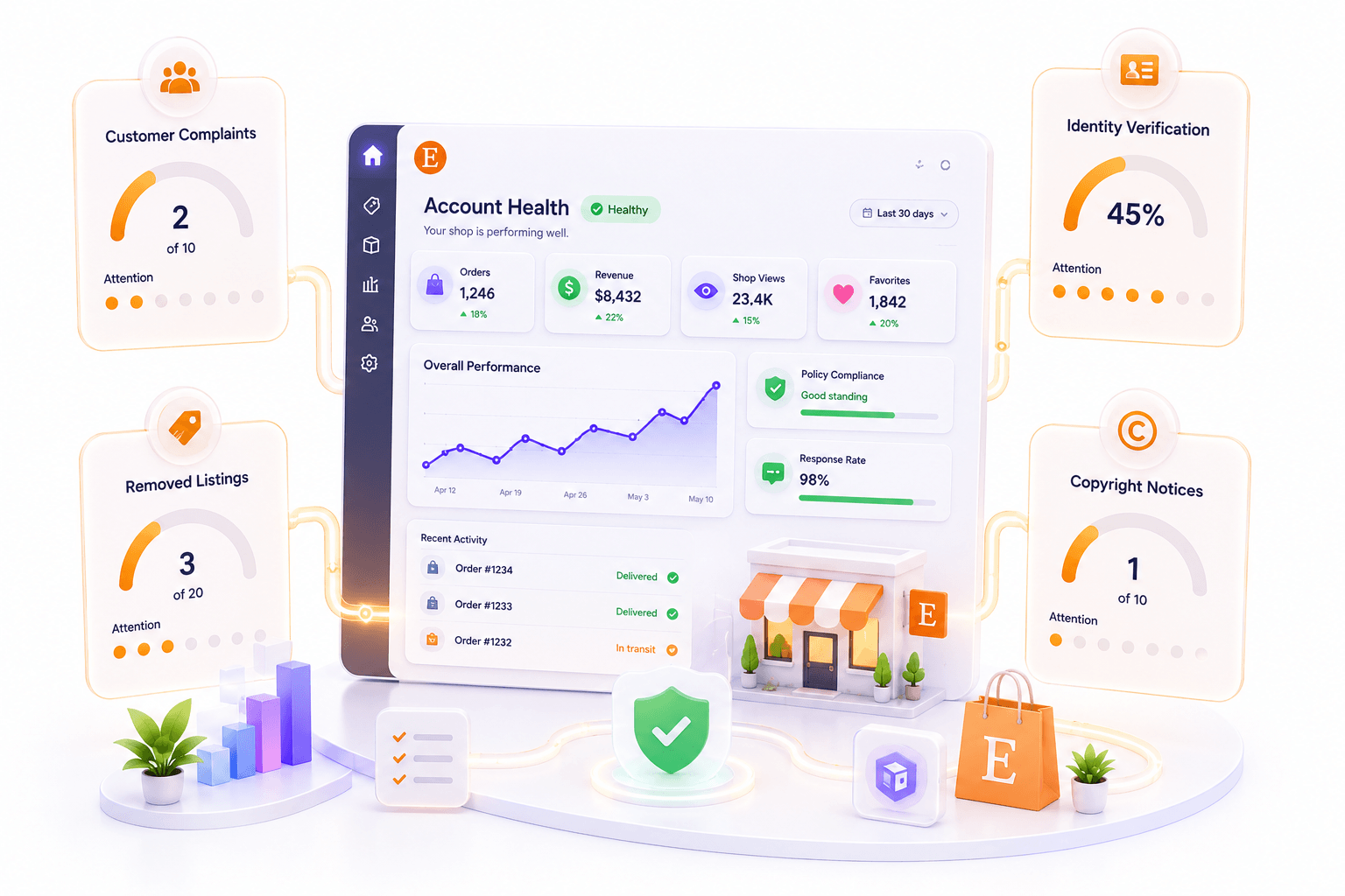 Etsy account health dashboard with gauges for complaints, verification and removed listings