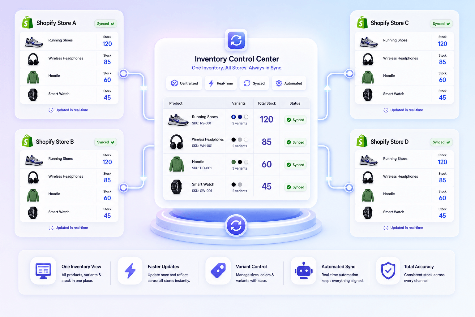 One inventory control centre keeping four Shopify stores in sync