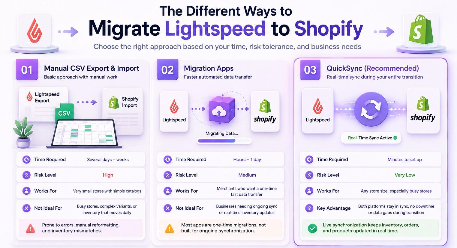 Three ways to migrate Lightspeed to Shopify: manual CSV, migration apps, or QuickSync