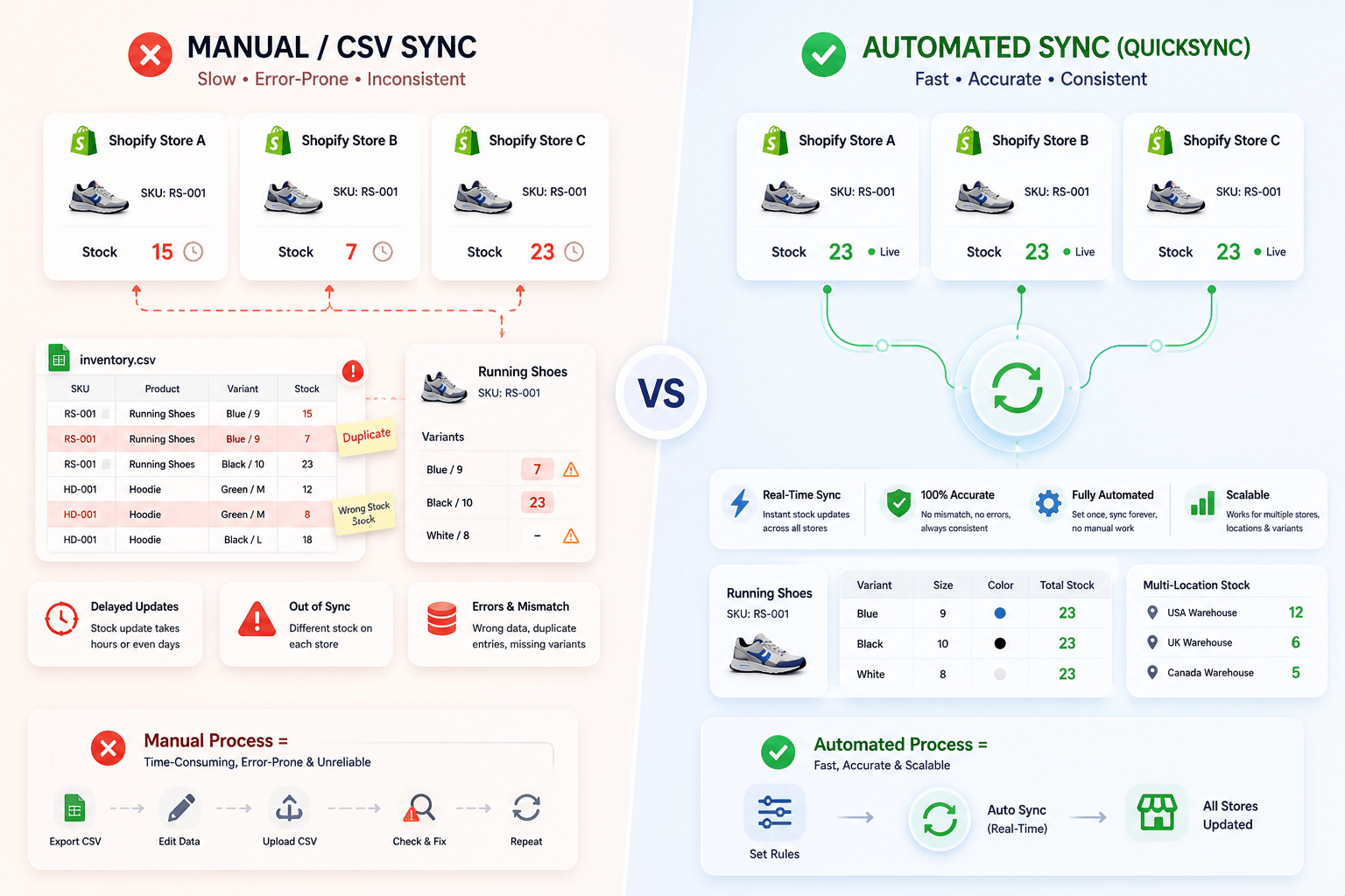 Manual CSV syncing compared with automated syncing between two Shopify stores
