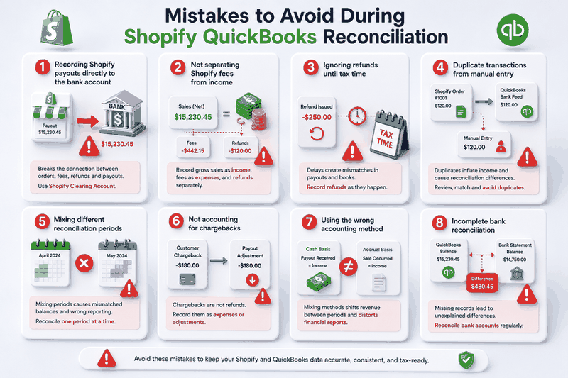 Six mistakes to avoid when reconciling Shopify with QuickBooks