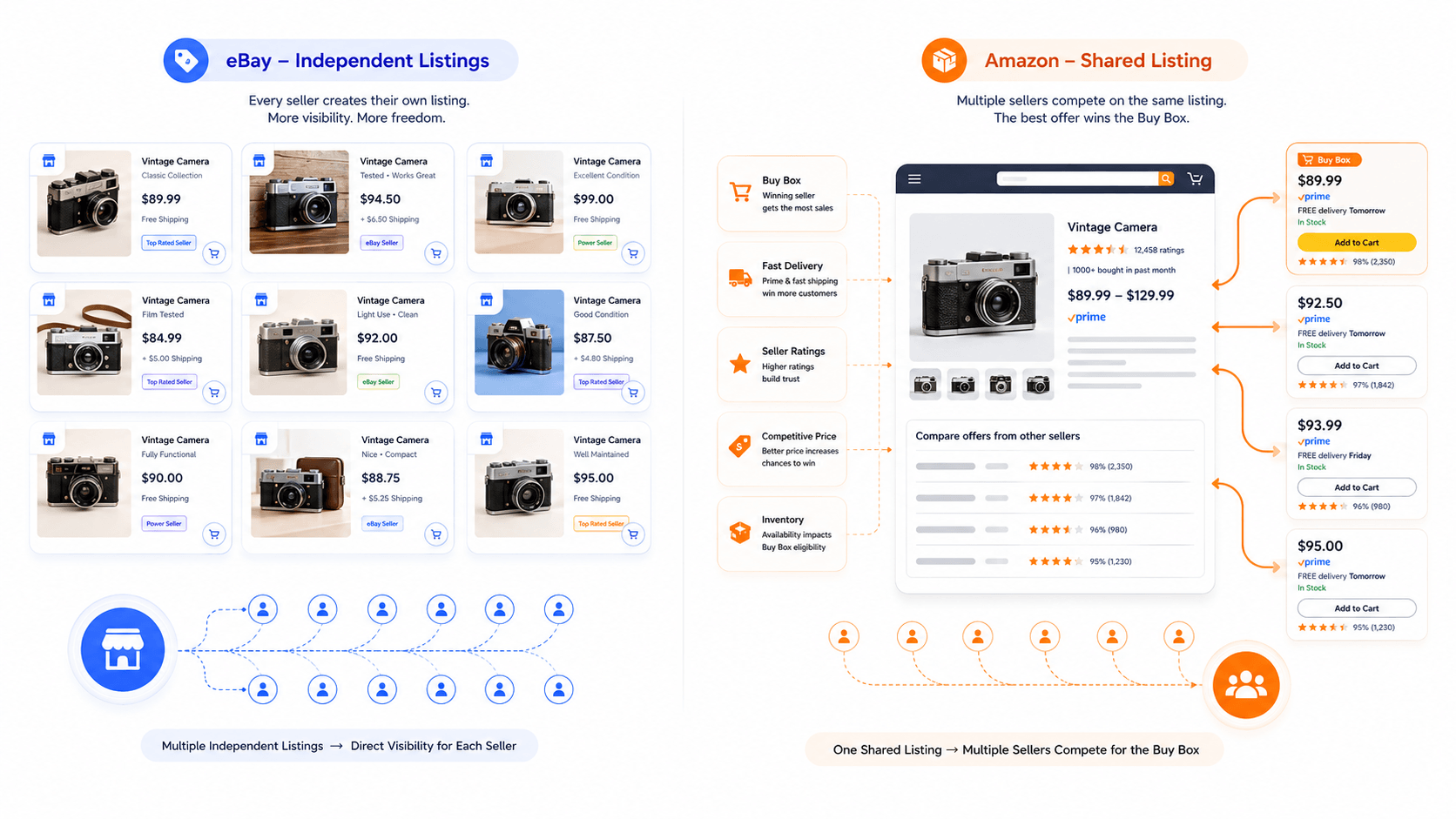eBay independent listings compared with Amazon shared listings competing for the Buy Box