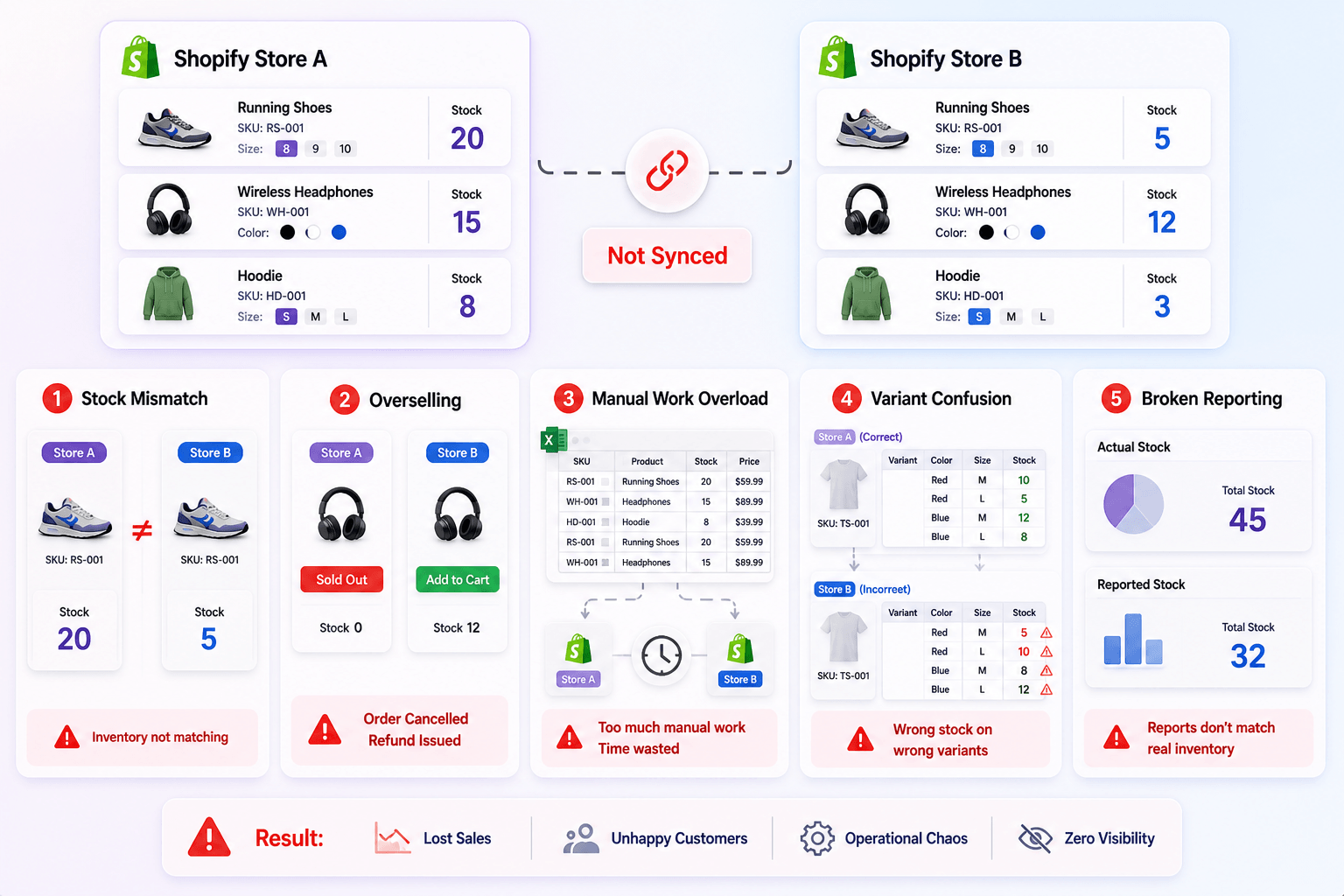 Two Shopify stores out of sync, causing stock mismatches, overselling and bad reporting