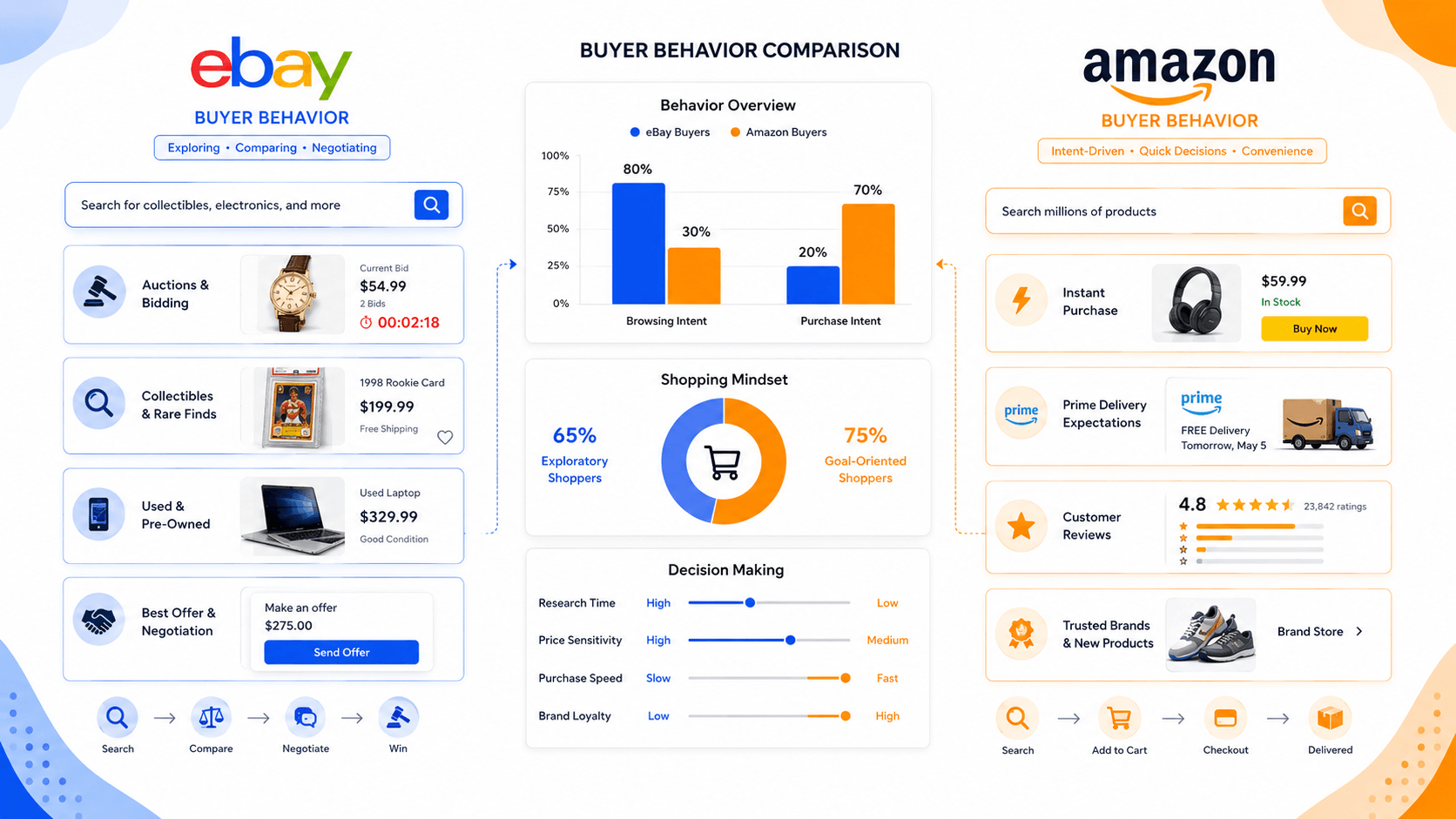 eBay and Amazon buyer behaviour compared across browsing, mindset and decision making