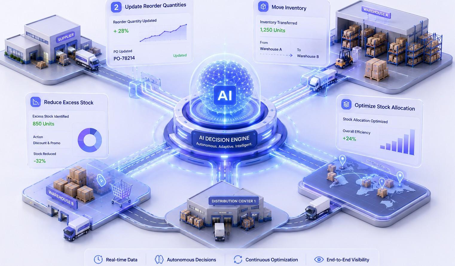 AI decision engine updating reorder quantities and optimising stock allocation