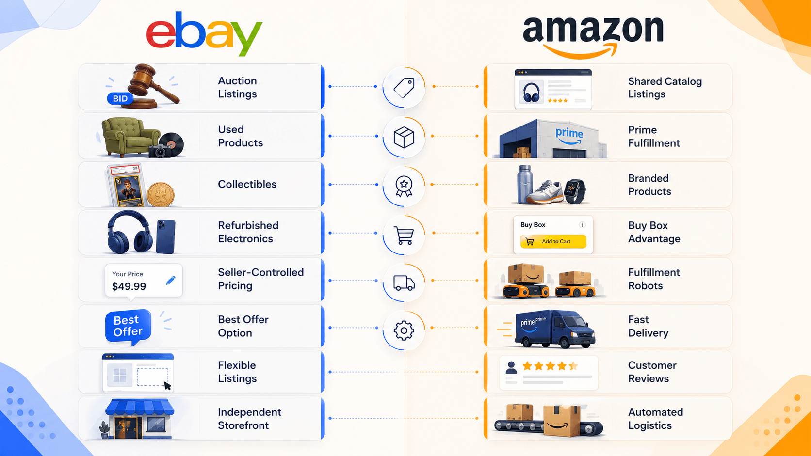 eBay and Amazon compared: auctions and used goods against Prime fulfilment and the Buy Box