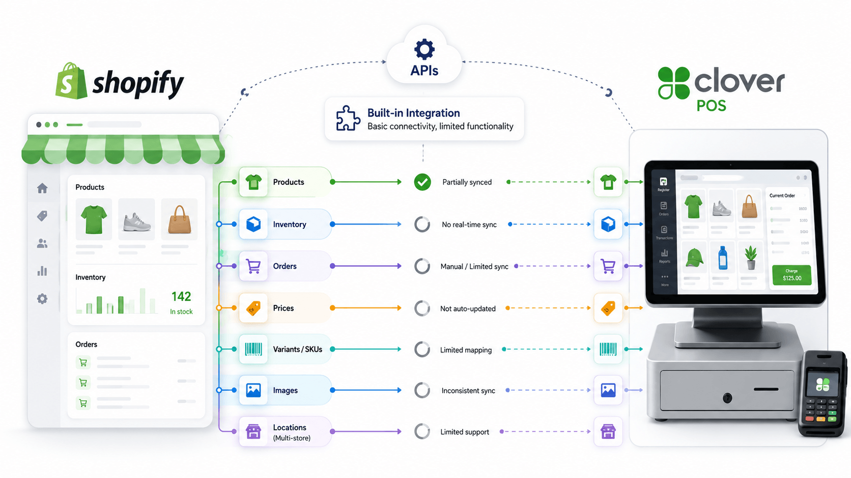 Diagram of Shopify and Clover POS connected by API, syncing products, orders and inventory