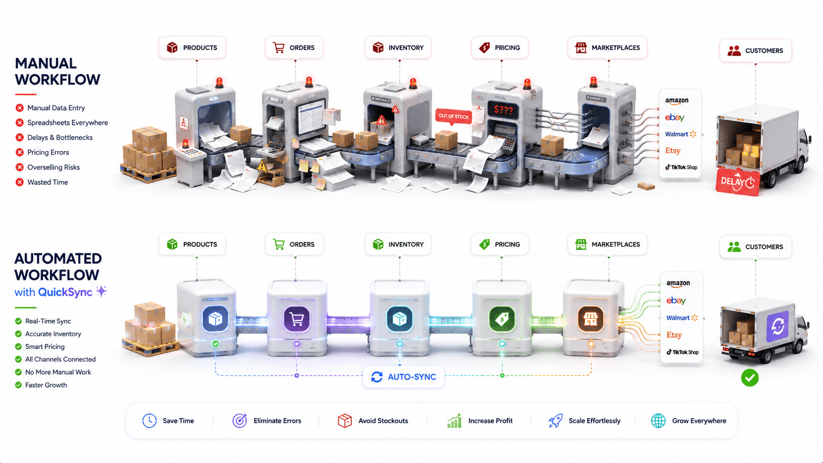 Manual workflow compared with an automated QuickSync workflow across orders and stock