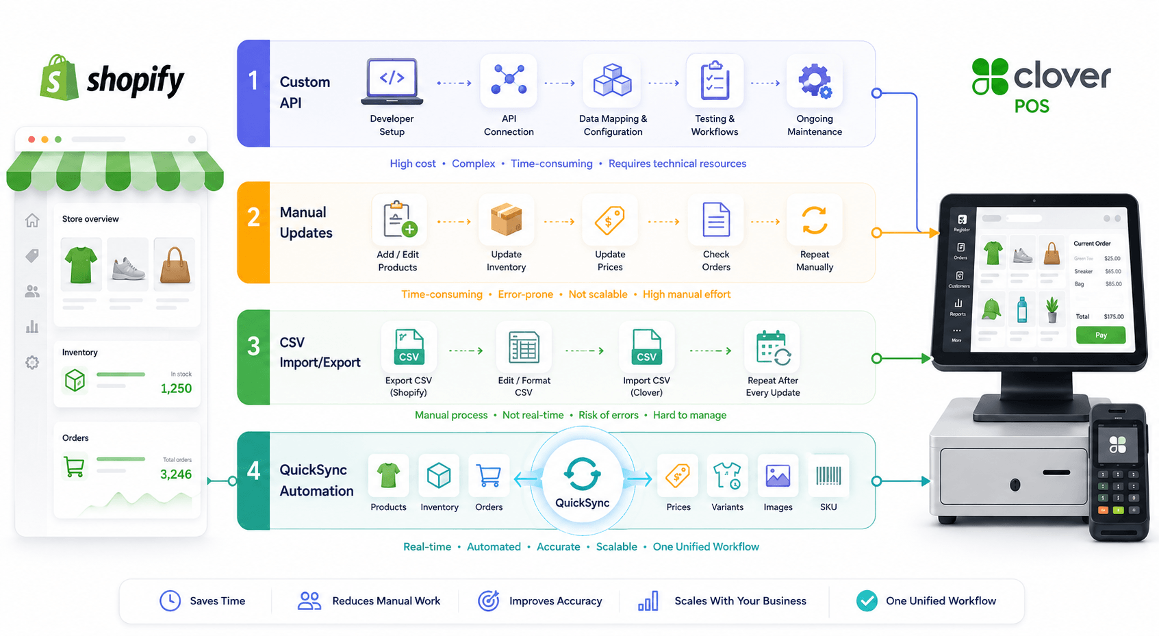 Four ways to connect Shopify and Clover: custom API, manual updates, CSV, or QuickSync