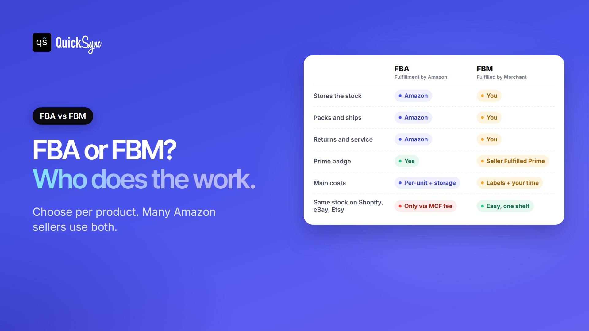 Amazon FBA vs FBM compared: with FBA, Amazon stores, ships and handles returns and listings get Prime; with FBM, you store, ship and handle returns, keep control of your stock and can sell it on other channels