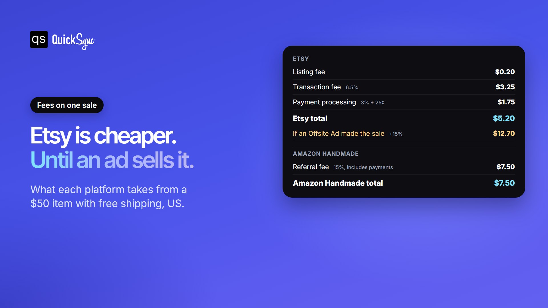 Amazon Handmade vs Etsy fees on a $50 item: Etsy $5.20, or $12.70 when an Offsite Ad makes the sale, against Amazon Handmade $7.50