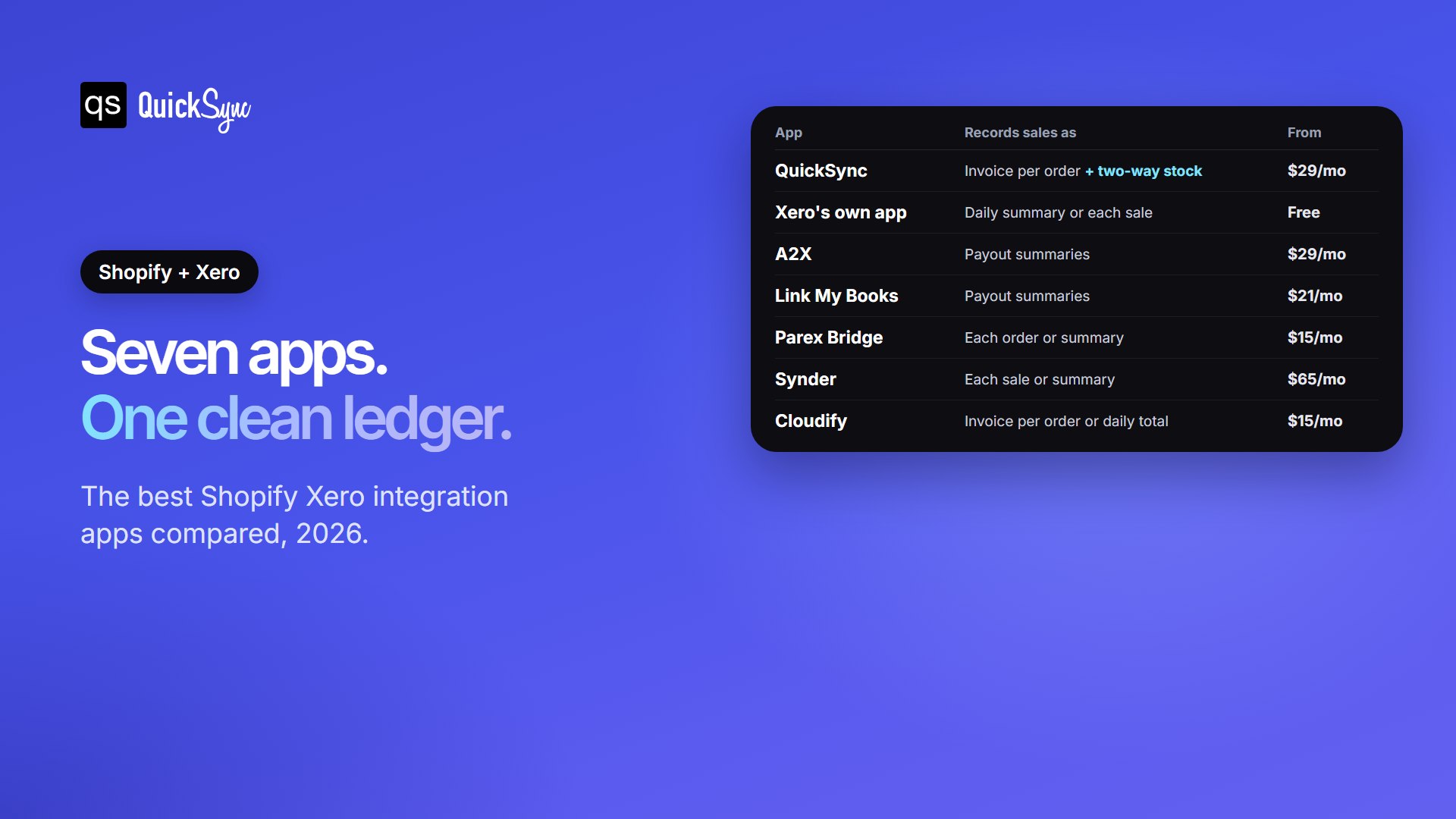 Best Shopify Xero integration apps compared: QuickSync, Shopify integration by Xero, A2X, Link My Books, Parex Bridge, Synder and Cloudify, with how each records sales and its starting price