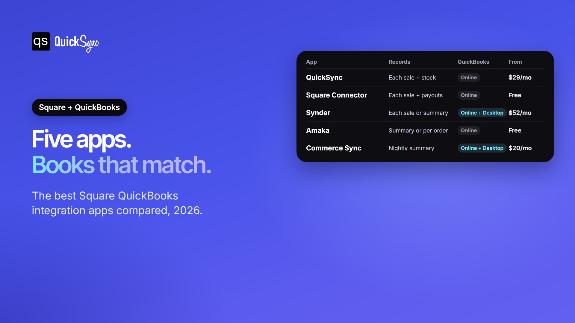 Best Square QuickBooks integration apps compared: QuickSync, Square Connector by QuickBooks, Synder, Amaka and Commerce Sync, with what each records, QuickBooks version and starting price