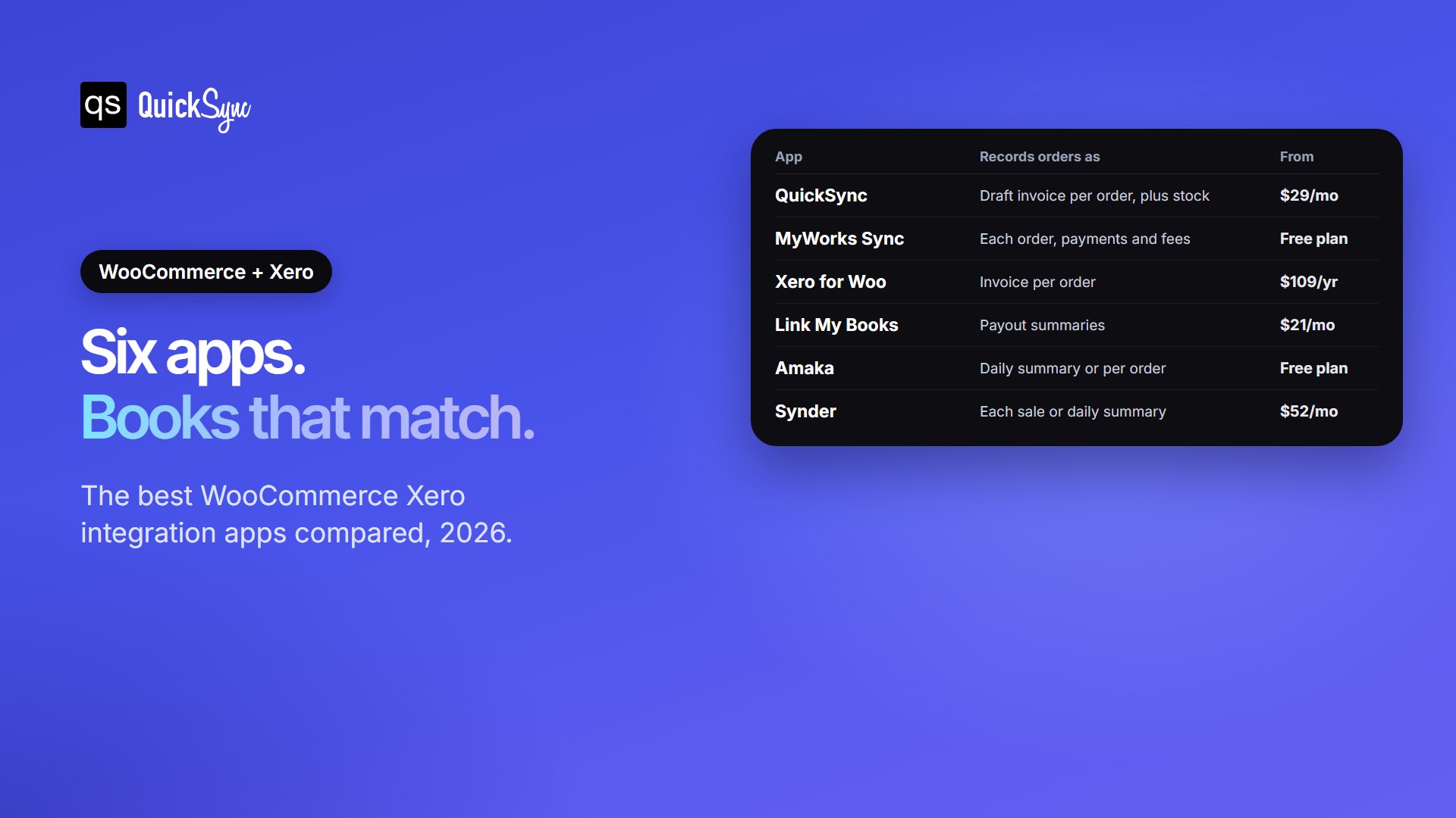 Best WooCommerce Xero integration apps compared: QuickSync, MyWorks Sync, Xero for WooCommerce, Link My Books, Amaka and Synder, with how each records orders and its starting price