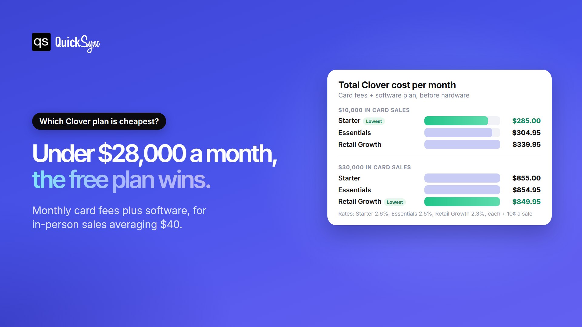 Which Clover plan is cheapest: at $10,000 a month in card sales Starter costs $285, Essentials $304.95 and Retail Growth $339.95; at $30,000 Retail Growth is lowest at $849.95