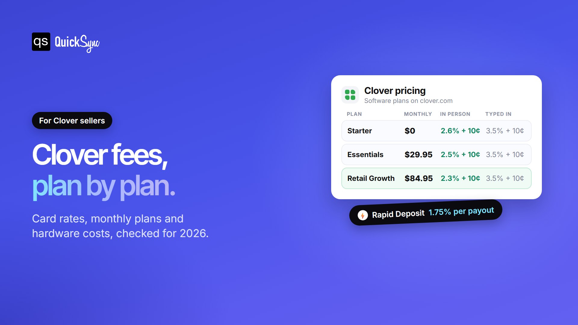 Clover fees and pricing 2026: Starter $0 a month at 2.6% + 10 cents, Essentials $29.95 at 2.5% + 10 cents, Retail Growth $84.95 at 2.3% + 10 cents, typed-in payments 3.5% + 10 cents, Rapid Deposit 1.75%