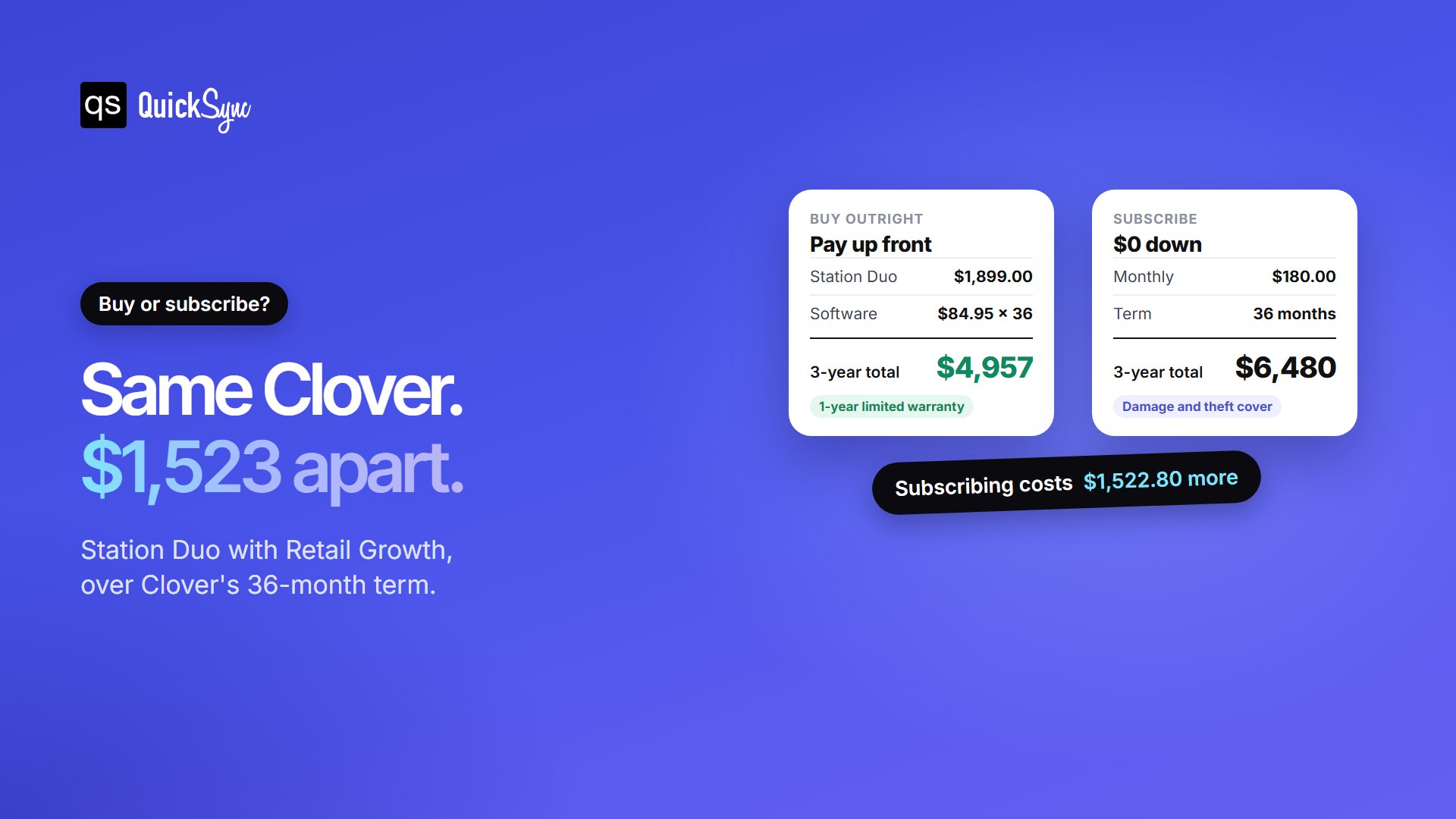 Clover hardware buy vs subscribe: Station Duo with Retail Growth costs $4,957 over 36 months bought outright, against $6,480 on a $180 monthly subscription, $1,522.80 more