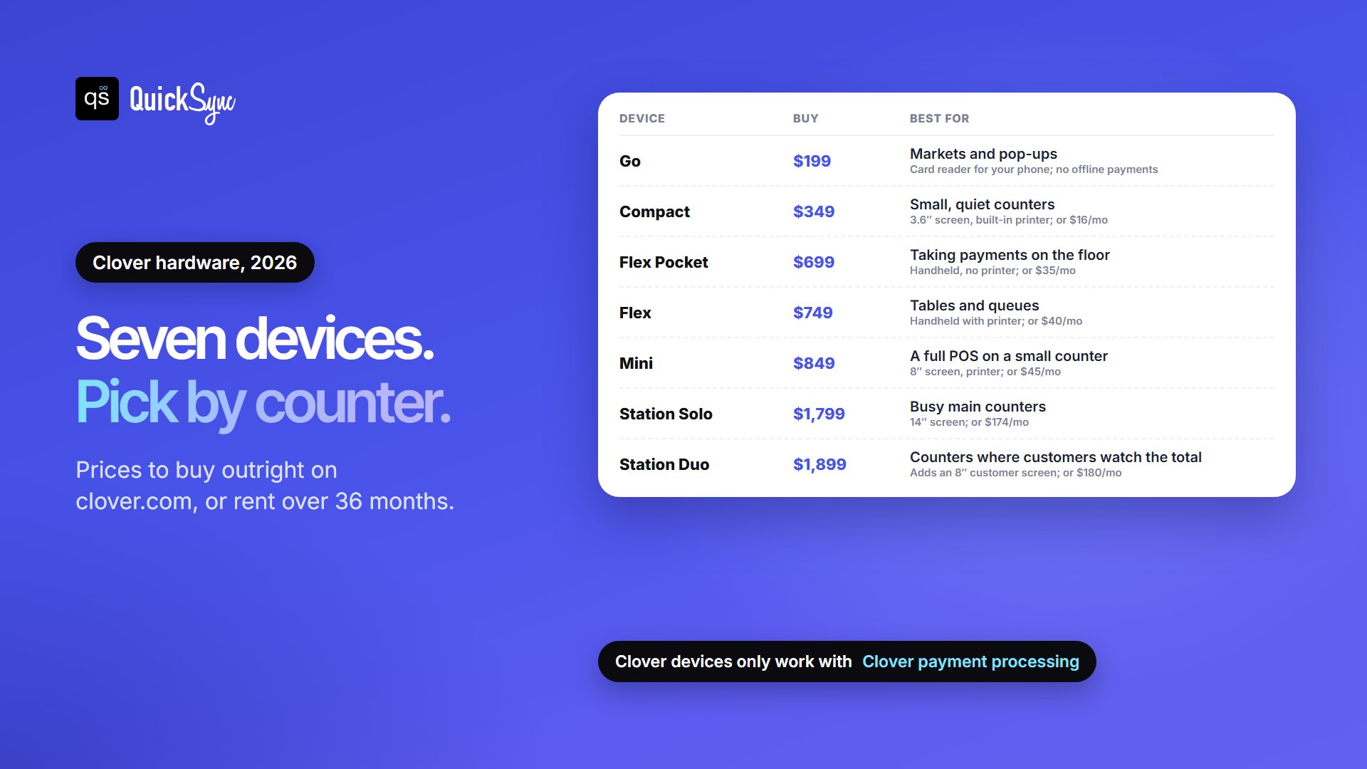 Clover hardware prices in 2026 on clover.com: Go $199 for markets and pop-ups, Compact $349 or $16 a month for small counters, Flex Pocket $699 or $35 a month, Flex $749 or $40 a month for tables and queues, Mini $849 or $45 a month, Station Solo $1,799 or $174 a month for busy counters, and Station Duo $1,899 or $180 a month with a customer screen. Clover devices only work with Clover payment processing