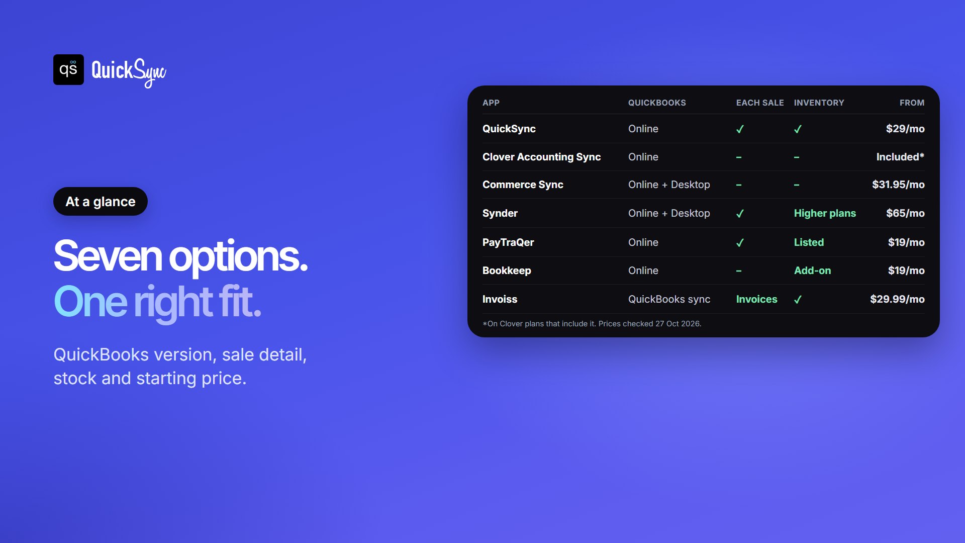 Clover QuickBooks integrations compared: QuickBooks Online or Desktop support, each-sale detail, inventory and starting price for QuickSync, Clover Accounting Sync, Commerce Sync, Synder, PayTraQer, Bookkeep and Invoiss