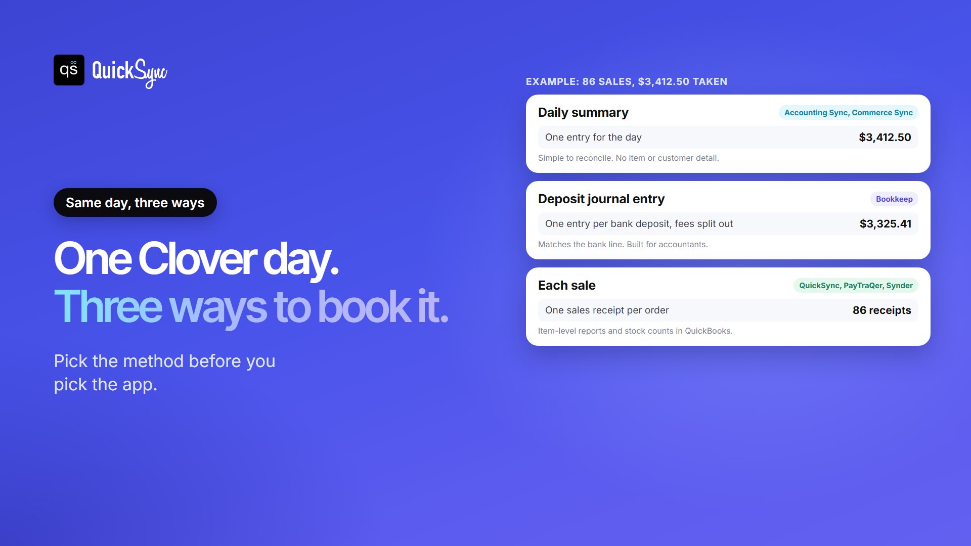 Three ways to record one Clover day in QuickBooks: a daily summary of $3,412.50, a deposit journal entry of $3,325.41 with fees split out, or 86 sales receipts, one per order