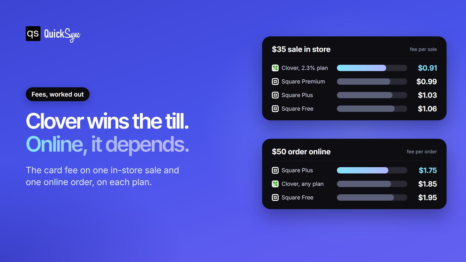 Card fee on a $35 in-store sale and a $50 online order for Clover and each Square plan
