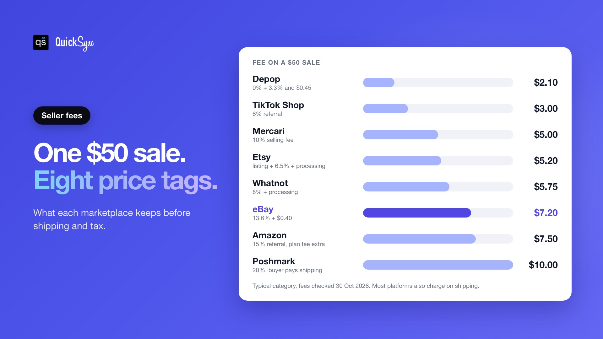 Seller fees on a $50 sale: Depop $2.10, TikTok Shop $3.00, Mercari $5.00, Etsy $5.20, Whatnot $5.75, eBay $7.20, Amazon $7.50, Poshmark $10.00