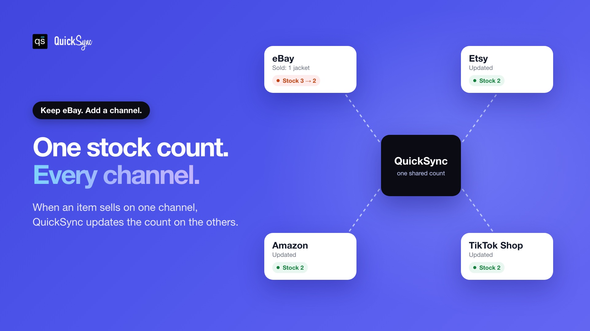 How QuickSync syncs eBay inventory with Etsy, Amazon and TikTok Shop: one sale on eBay updates the stock count everywhere