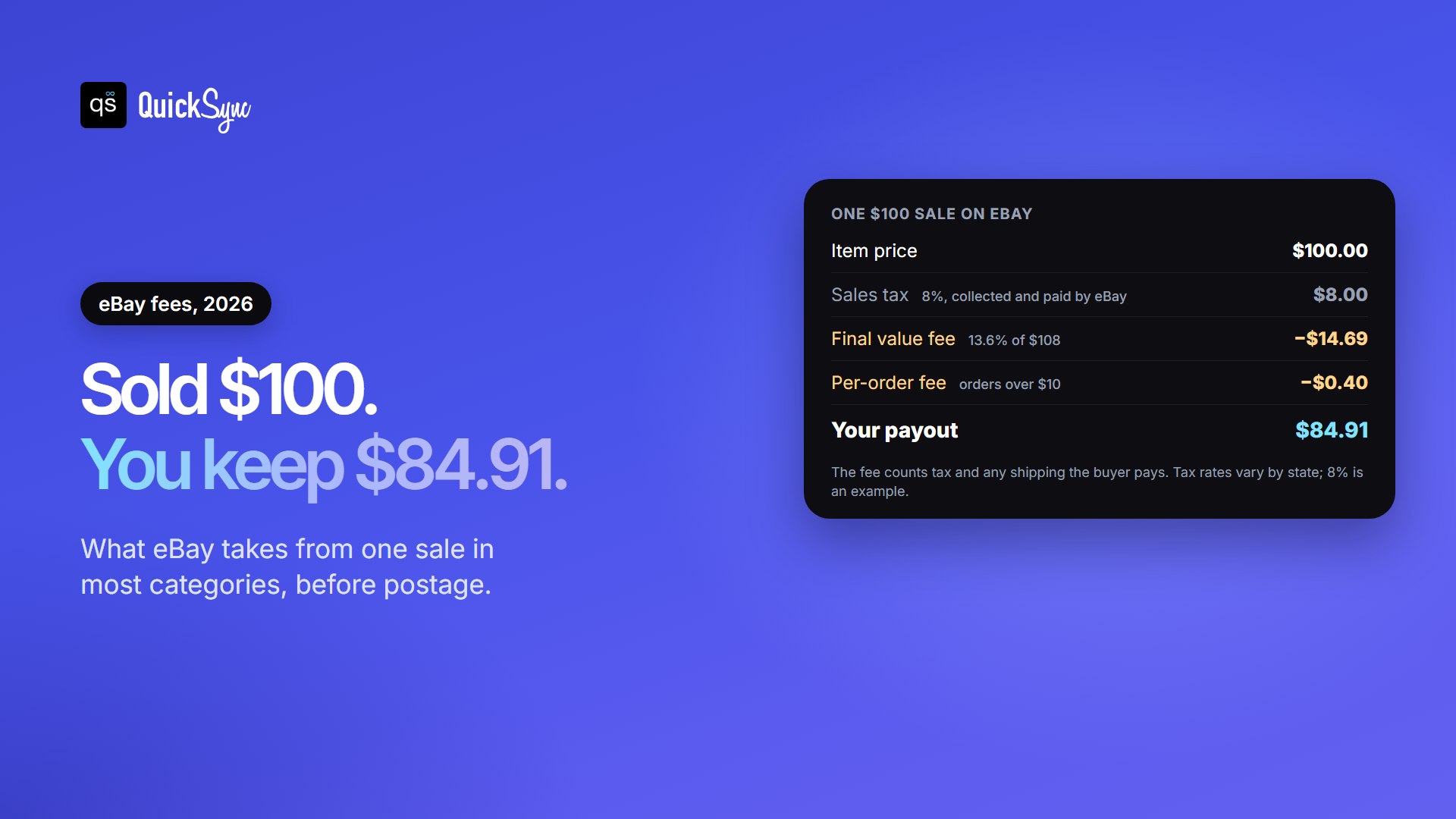 What eBay takes from a $100 sale: with 8% sales tax the buyer pays $108, the 13.6% final value fee is $14.69, plus a $0.40 per-order fee, leaving a $84.91 payout before postage