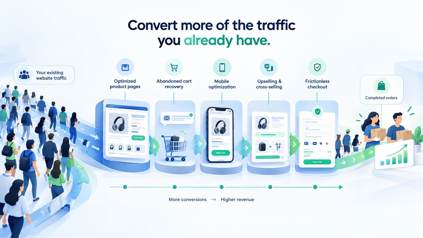 Convert more of the traffic you already have: optimized product pages, abandoned cart recovery, mobile optimization, upselling and cross-selling, and a frictionless checkout lead to more completed orders