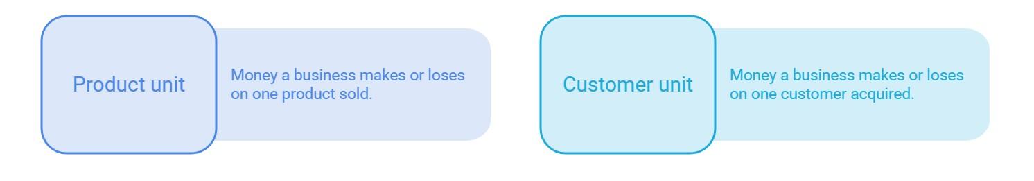 Unit economics explained: a product unit is the money a business makes or loses on one product sold, and a customer unit is the money it makes or loses on one customer acquired