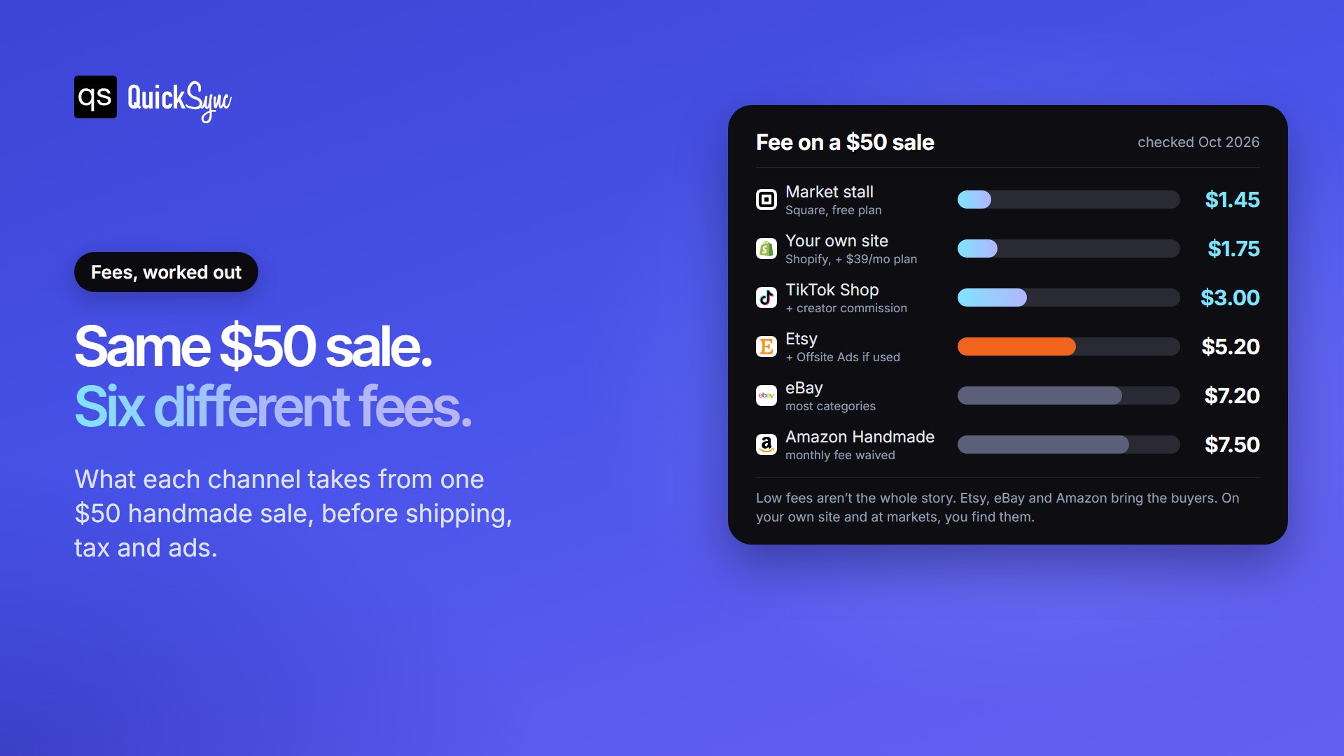 Fee on a $50 handmade sale on Square at a market, Shopify, TikTok Shop, Etsy, eBay and Amazon Handmade