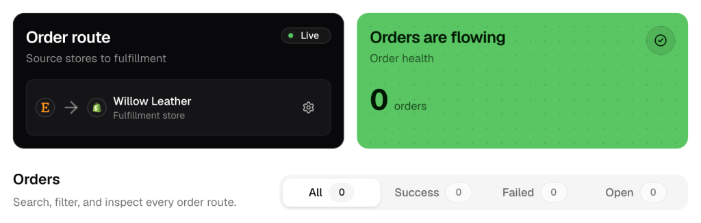 The top of the QuickSync Orders page: the Order route card says Live and shows the Etsy store routing to the Shopify store Willow Leather as the Fulfillment store, next to an Orders are flowing card, above the All, Success, Failed and Open tabs.