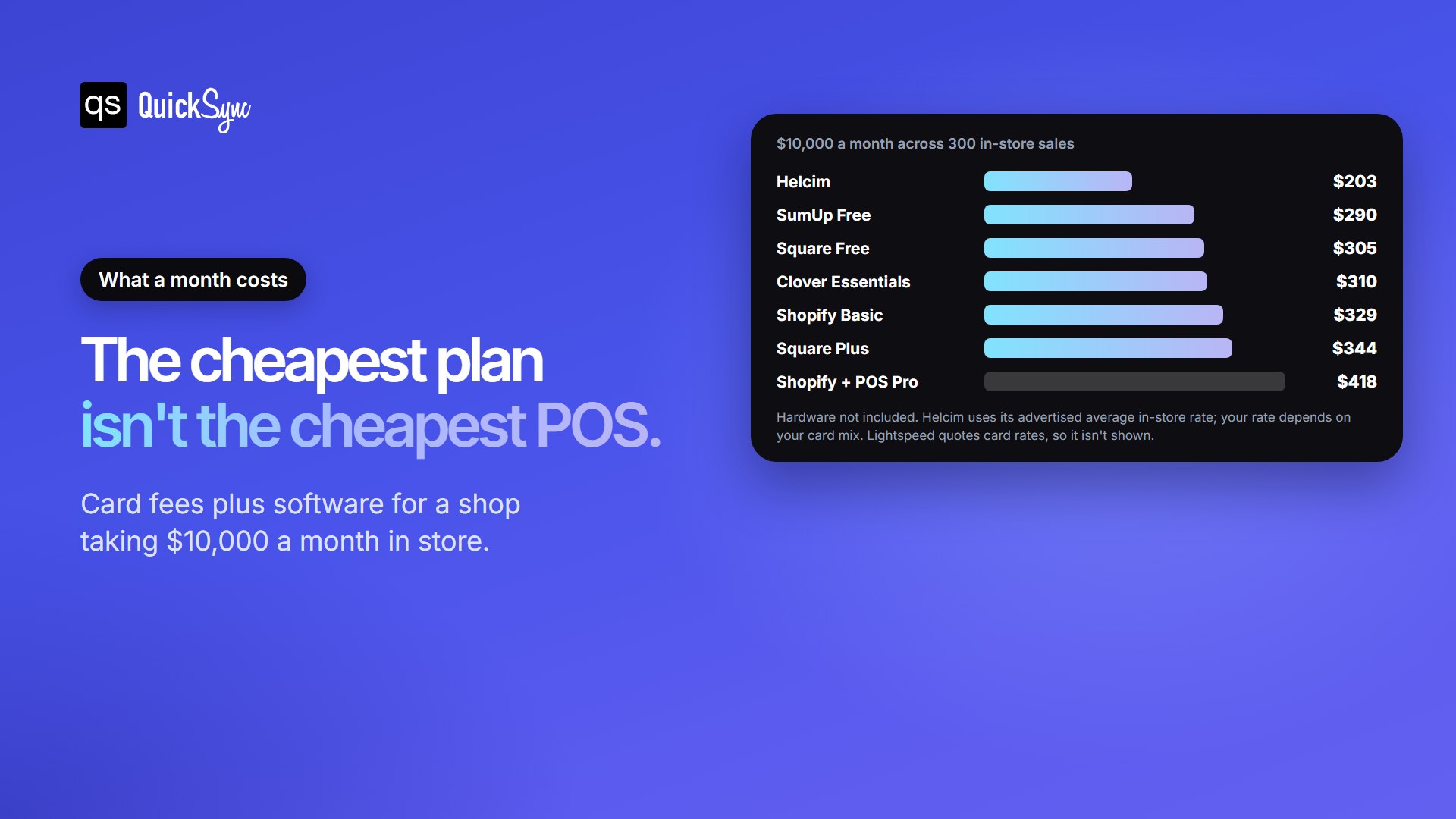 Monthly POS cost for a small business taking $10,000 a month in store: Helcim $203, SumUp $290, Square Free $305, Clover Essentials $310, Shopify Basic $329, Square Plus $344, Shopify with POS Pro $418