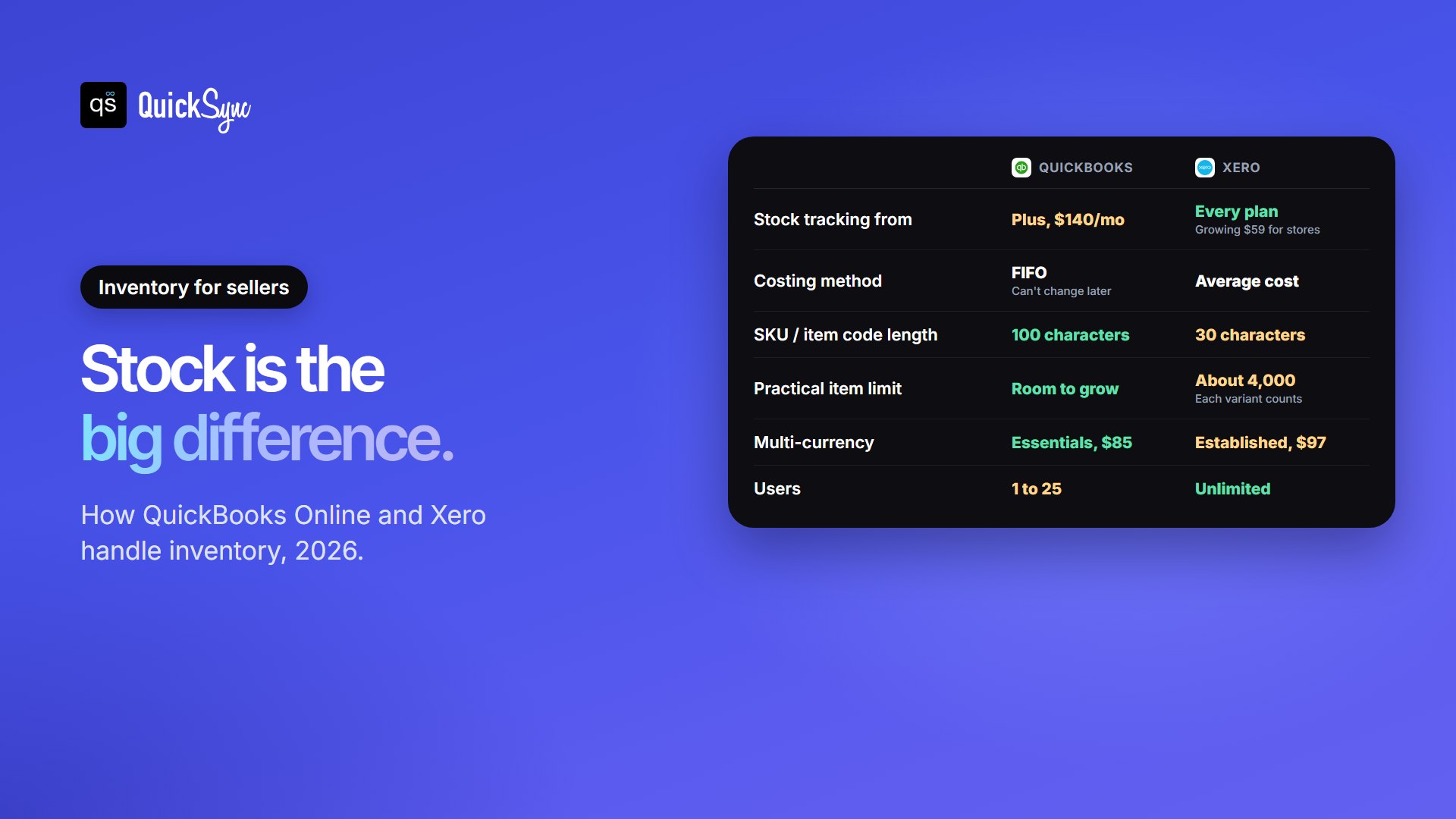 QuickBooks vs Xero inventory for ecommerce: QuickBooks tracks stock from Plus with FIFO costing and 100-character product codes, Xero tracks basic stock on every plan with average cost, 30-character item codes and a practical limit of about 4,000 items